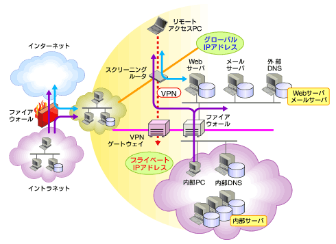 図1　典型的なネットワーク境界の構成