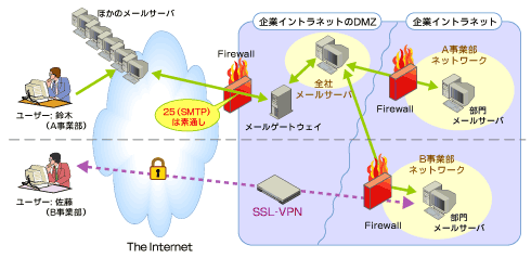 図3　SSL-VPNを使ったMailの送受信