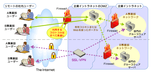 図4　SSL-VPNを使ってグループウェアを使う