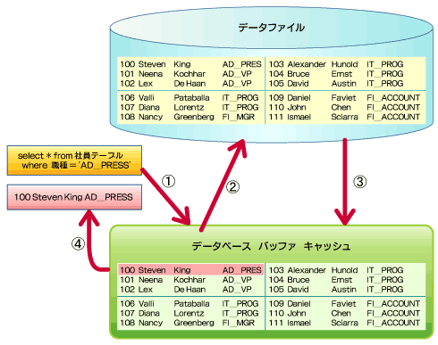図1　OracleのファイルI/O