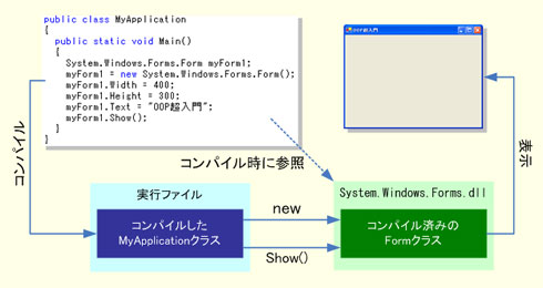 第3回 Windowsアプリケーションの正体：連載 オブジェクト指向 
