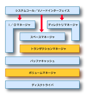 図4　XFSのアーキテクチャ