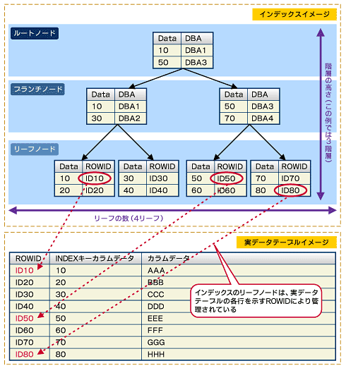 図1　Bツリーインデックスの構造