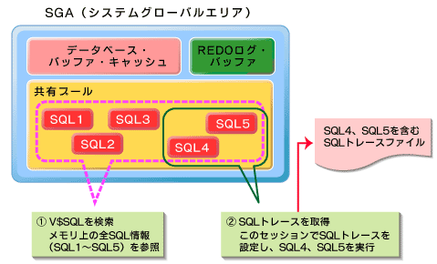 図1　V$SQLとSQLトレースの使い分け