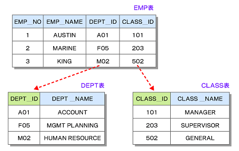 図2　列名、テーブル名を明示的に記述する