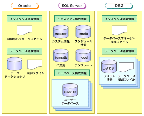 Oracle Db2 Sql Serverの運用管理を比較する 3 4 Rdbmsアーキテクチャの深層 6 It