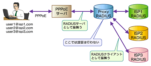 図7　Proxy RADIUSの例