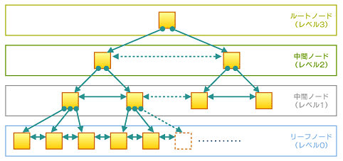 図3　Bツリー・インデックスの基本構造