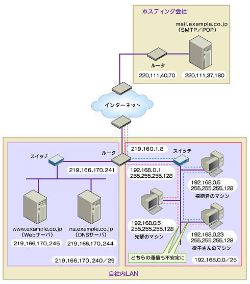 図1：LAN内とLAN外、どちらとも通信が不安定になる
