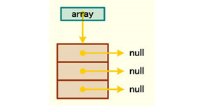文字列配列など参照型の値を要素とする配列では、配列の作成時に各要素はnull参照で初期化される