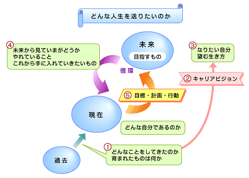 キャリアとキャリアビジョンを考える キャリアビジョンづくりから始めよう 1 It