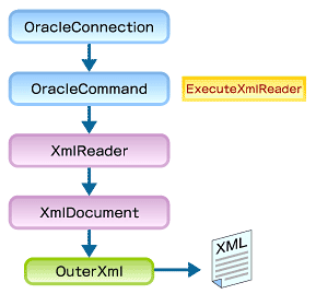 図3　通常の表をXML文書で取得