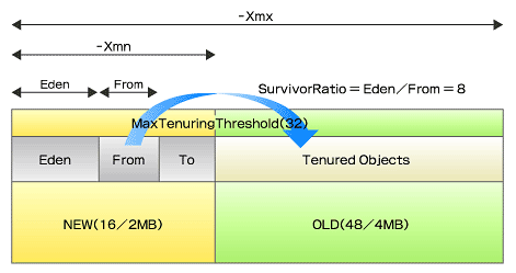 図1 JVMヒープ・メモリの構造