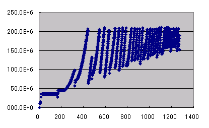 図4　チューニング前のSPEC JBB2000実行時のOLD領域の消費サイズ変化。横軸が時間。縦軸が領域（ガベージ・コレクションのログ出力をExcelで取り込み散布図形式にグラフ化）