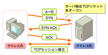 図5 正常なTCP通信