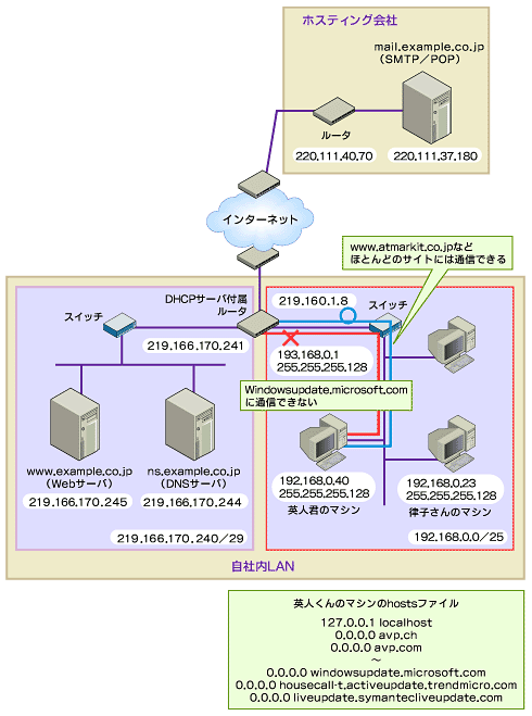 図1：スパイウェアによるhostファイル書き換えの仕組み