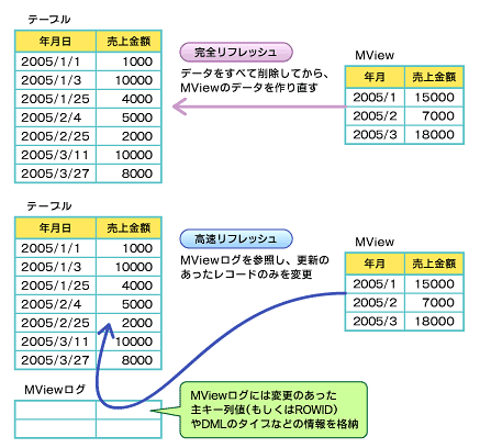 図2　MViewのリフレッシュ動作