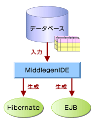 }8 MiddlegenIDE̗pC[W