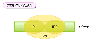図3　IPとIPX、AppleTalkといった異なるネットワークプロトコルの通信をEthernetフレームのレベルで識別する