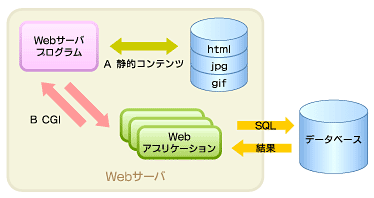 図1 Webシステムの概略