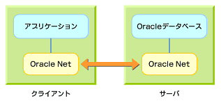 図1　Oracle Net