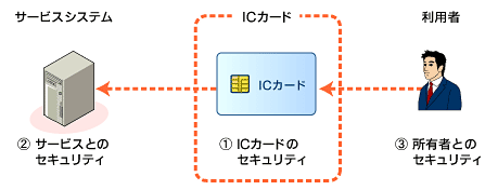 図1 ICカードの3つのセキュリティ要件