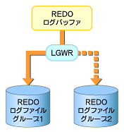 図1　REDOログファイルには、REDOログバッファにキャッシュされた変更情報がLGWRによって書き出される