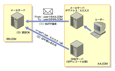 図1　IPアドレスベースの送信ドメイン認証