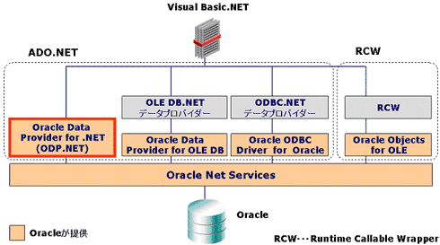 Oracleにおける.NET開発環境の概要：.NETでOracleアプリを作ろう（1