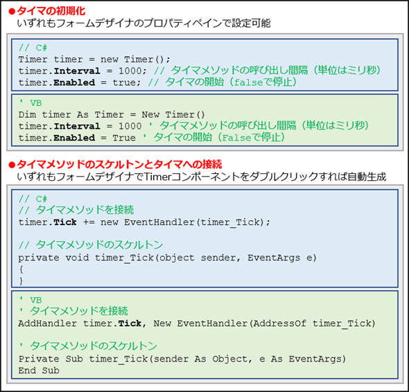 タイマにより一定時間間隔で処理を行うには Windowsタイマ編 Net Tips It