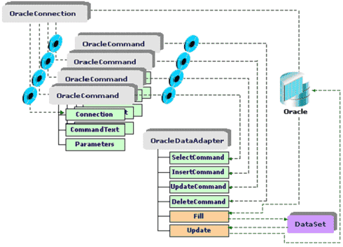 図2　非接続データアクセスのオブジェクト・モデル