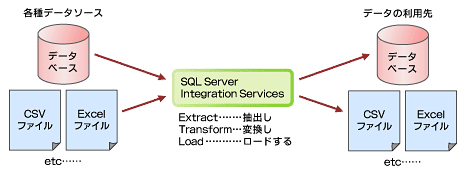 図1　SSISで各種データソースを利用したETL処理を実現する