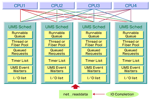 図1　SQL ServerのOS機能であるSQL OS：User Mode Scheduler UMSはプロセッサごとに生成される。図では4つのCPUに対して4つのUMSが生成されていることを示している。各スレッドは1つのUMSに割り当てられると、以降は同じUMSのみで動作する。
