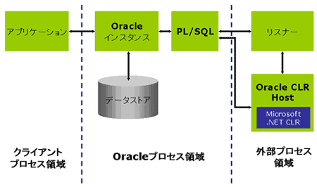 図2　ODE.NETのアーキテクチャ