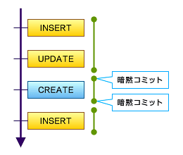 図1　暗黙コミット。CREATEなどのDDL文を発行すると、トランザクションはコミットされる