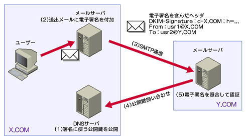 図1 DKIMの仕組み