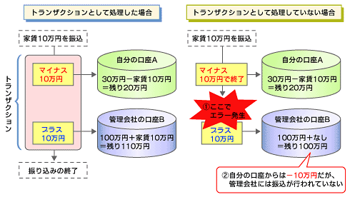 アーキテクチャから理解するoracleリカバリ 3 3 Oracleバックアップ リカバリ講座 2 It