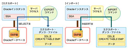 図2　エクスポート、インポートの概要図