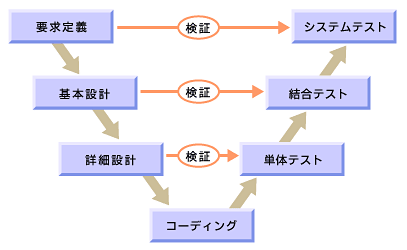 図1　システム開発の流れ（V字モデル） 