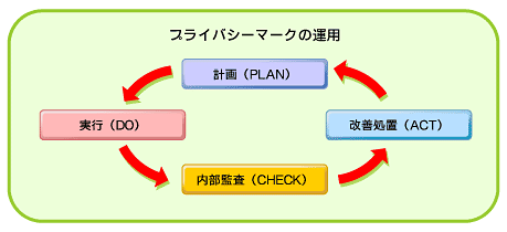 図3 プライバシーマーク運用のためのPDCAプロセス 