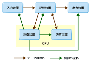 図1　コンピュータシステムの基本要素
