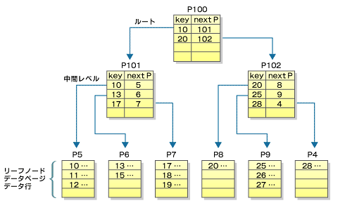 図2　クラスタ化インデックスを用いたテーブルのインデックスとデータページ構造