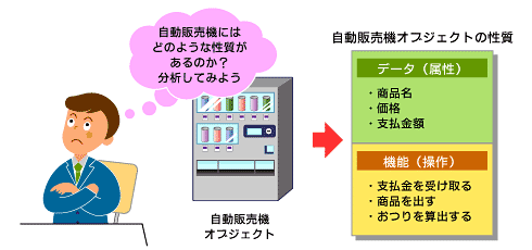 図2　自動販売機オブジェクトの性質