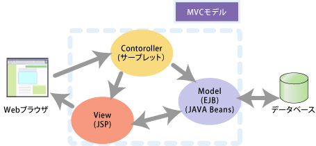 図1　MVCモデルの例