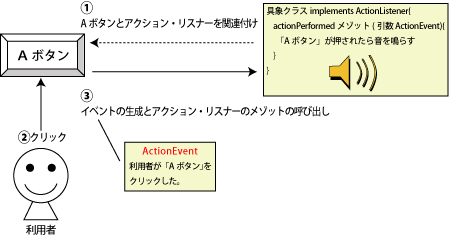 図1 Swingのイベント処理のモデル