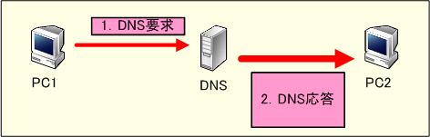 DNS ampのDNS要求とその応答パケット