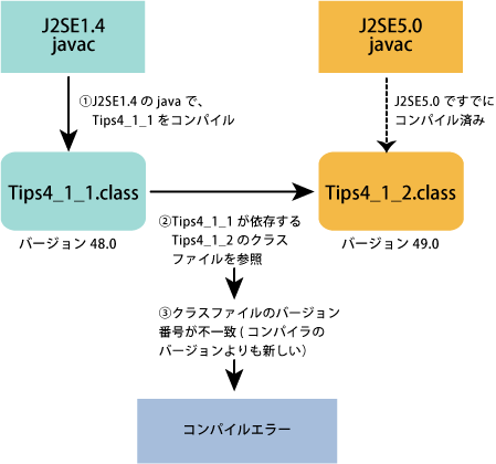 図3 コンパイルエラーが発生する様子。48.0は、J2SE1.4でコンパイルされたことを示すクラスファイルのバージョン番号、同じく49.0は、J2SE5.0でコンパイルされたことを示すクラスファイルのバージョン番号