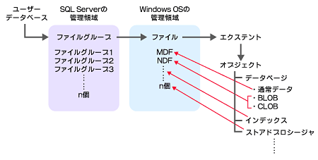 図1　SQL Serverのファイル構造と領域管理