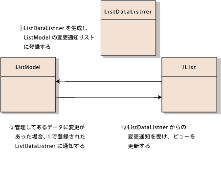 図2　表示データの操作やデータモデルの拡張はListModelに対してのみ行えばよい仕組み