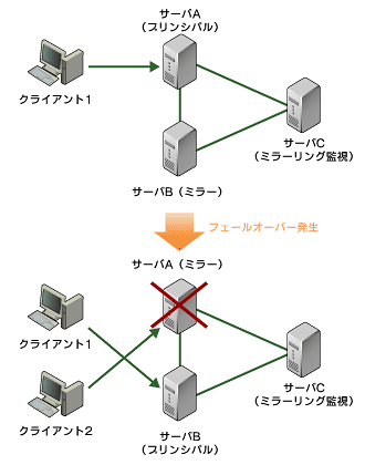 図3　キャッシュ接続